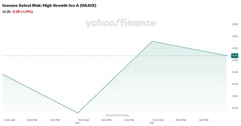 onaix|Invesco Select Risk: High Growth Inv R ONAIX .
